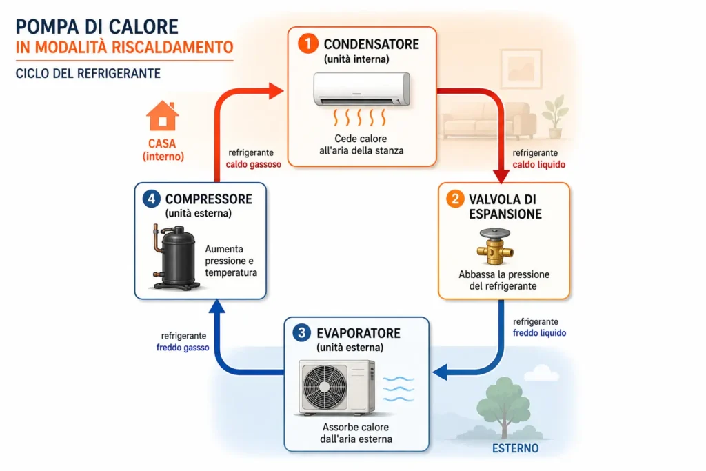 Schema del ciclo di una pompa di calore in modalità riscaldamento: compressore, condensatore interno, valvola di espansione, evaporatore esterno