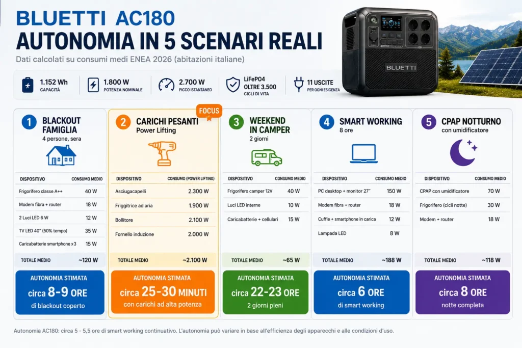 Infografica autonomia Bluetti AC180 recensione su 5 scenari italiani: blackout famiglia, carichi pesanti, camper, smart working, CPAP