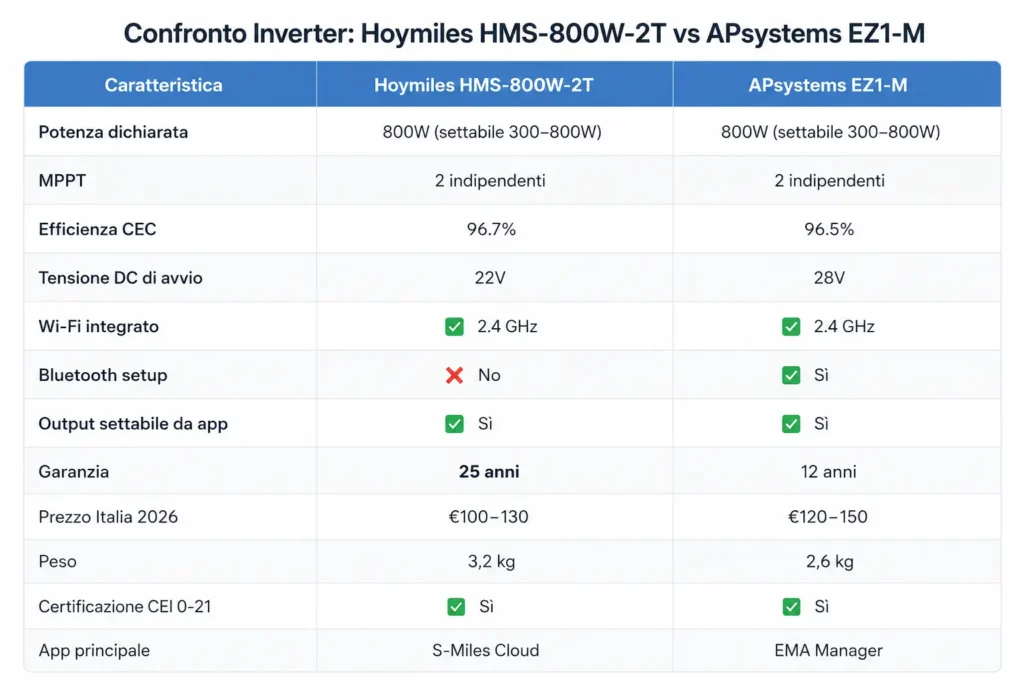 Tabella confronto caratteristiche Hoymiles HMS-800W-2T e APsystems EZ1-M microinverter 800W