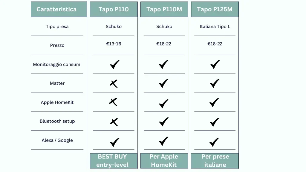 Tabella confronto caratteristiche Tapo P110 base P110M Matter e P125M italiana