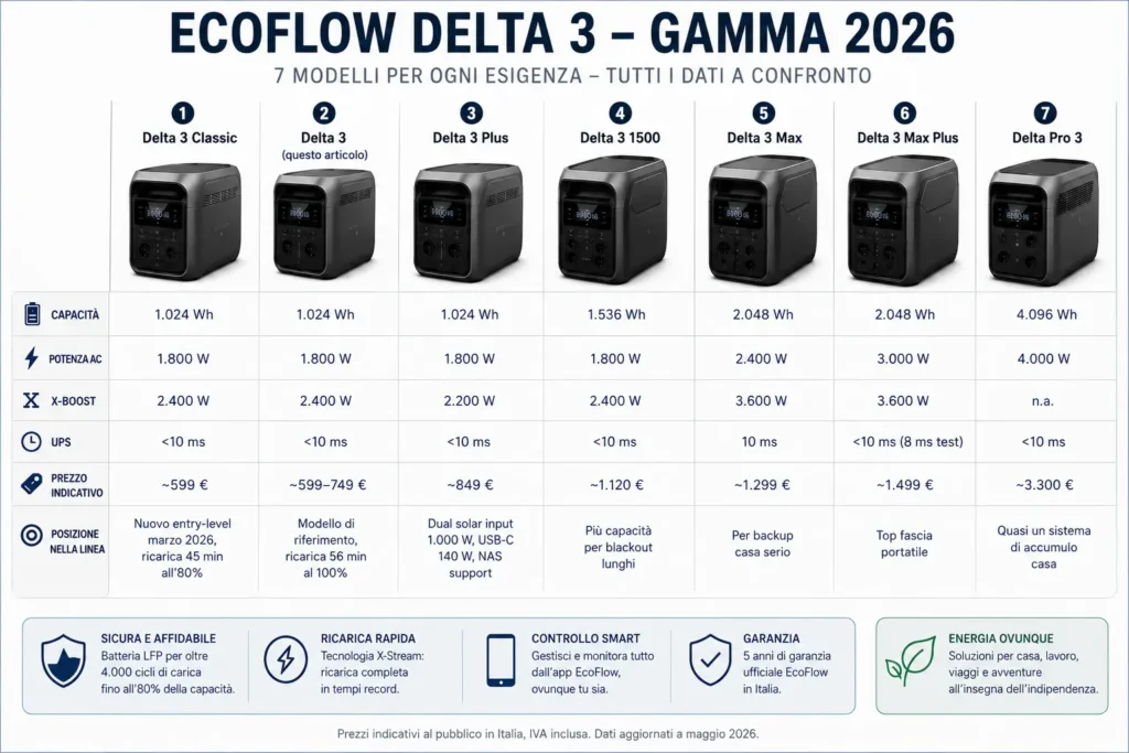 Confronto visuale famiglia EcoFlow Delta 3 recensione: Classic, base, Plus, 1500, Max, Max Plus, Pro 3 con capacità e prezzi